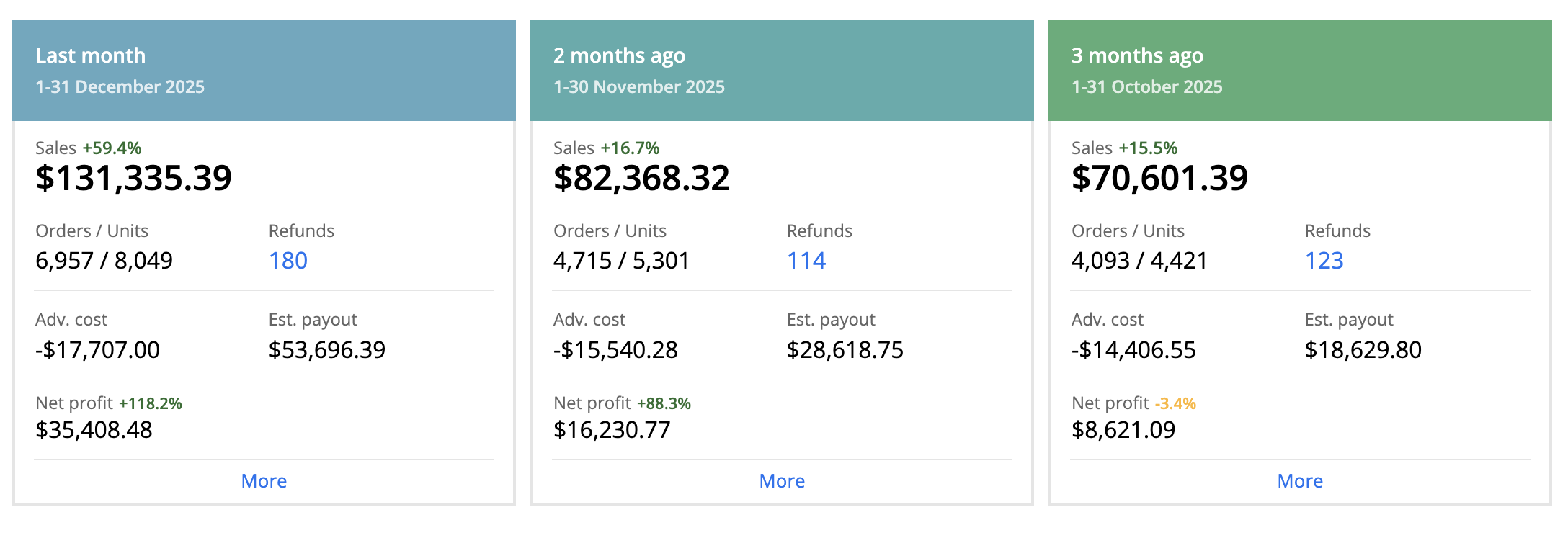Amazon Seller Grew Revenue 86% and Net Profit 310.7% in 3 Months With PPC 3 Amazon Ads performance graphs, October vs December
