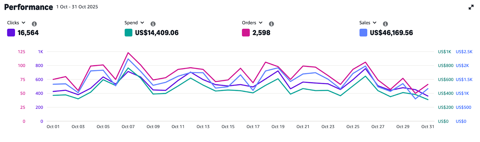 Amazon Seller Grew Revenue 86% and Net Profit 310.7% in 3 Months With PPC 1 Amazon Ads performance overview, October baseline