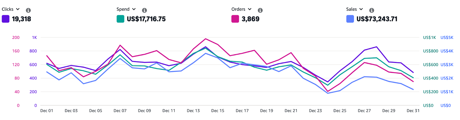 Amazon Seller Grew Revenue 86% and Net Profit 310.7% in 3 Months With PPC 2 Amazon Ads search term performance snapshot, October
